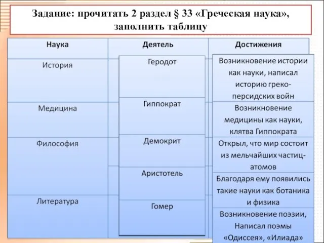 Задание: прочитать 2 раздел § 33 «Греческая наука», заполнить таблицу