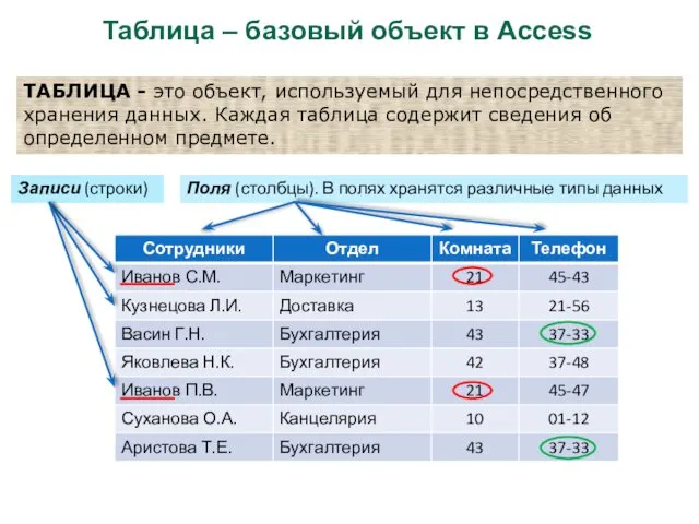 Таблица – базовый объект в Access ТАБЛИЦА - это объект,