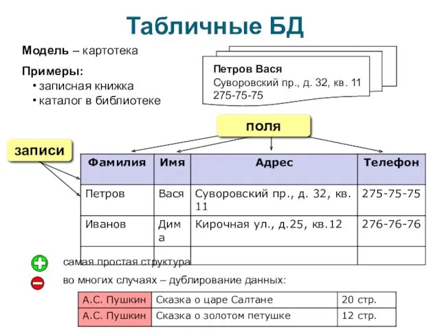 Табличные БД Модель – картотека Примеры: записная книжка каталог в