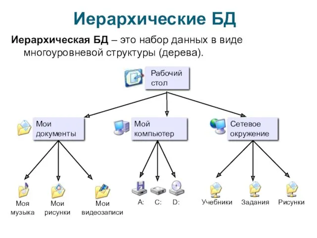 Иерархические БД Иерархическая БД – это набор данных в виде многоуровневой структуры (дерева).