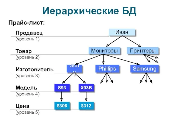 Иерархические БД Прайс-лист: Продавец (уровень 1) Товар (уровень 2) Модель