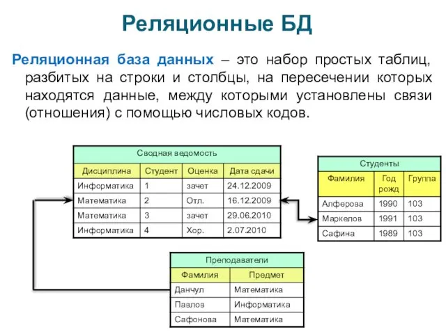 Реляционные БД Реляционная база данных – это набор простых таблиц,