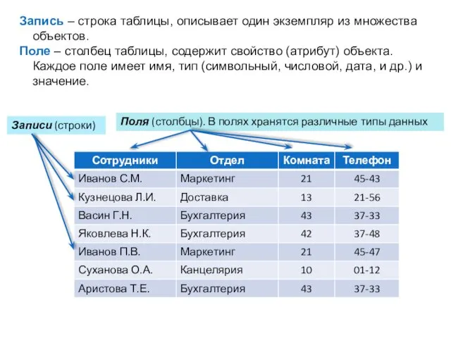 Запись – строка таблицы, описывает один экземпляр из множества объектов.