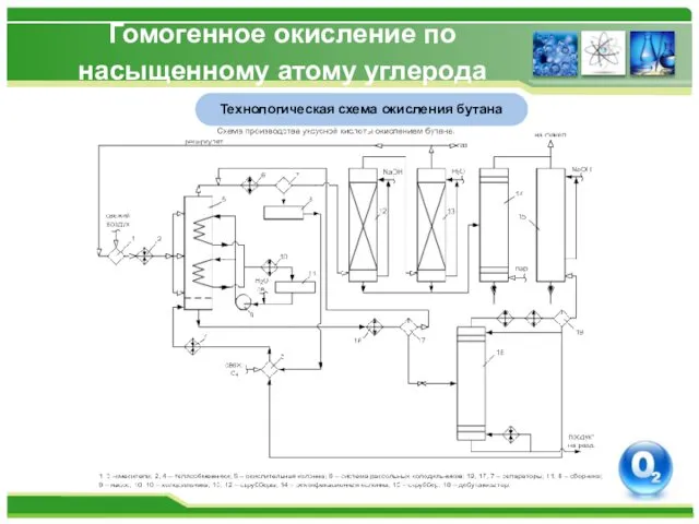 Гомогенное окисление по насыщенному атому углерода Жидкофазное окисление бутана Технологическая схема окисления бутана