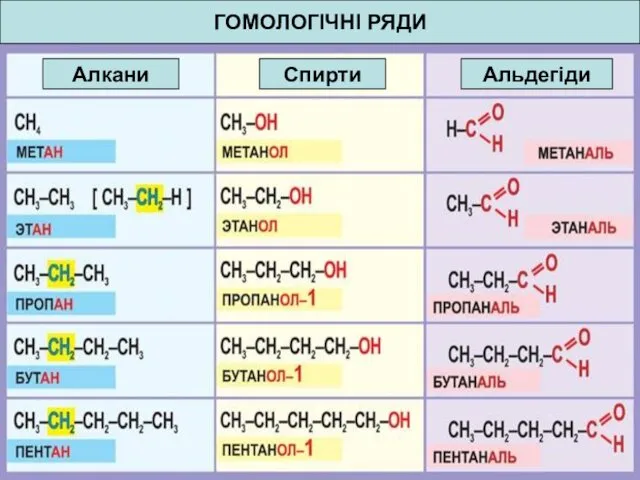 ГОМОЛОГІЧНІ РЯДИ Алкани Спирти Альдегіди