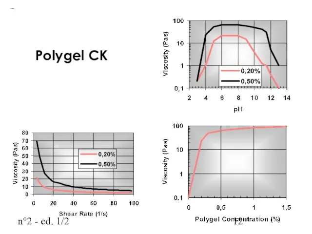 n°2 - ed. 1/2 Polygel CK