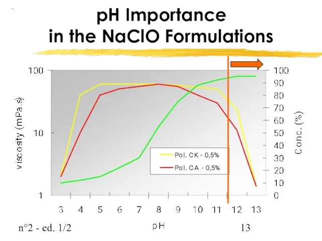 n°2 - ed. 1/2 pH Importance in the NaClO Formulations