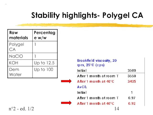 n°2 - ed. 1/2 Stability highlights- Polygel CA