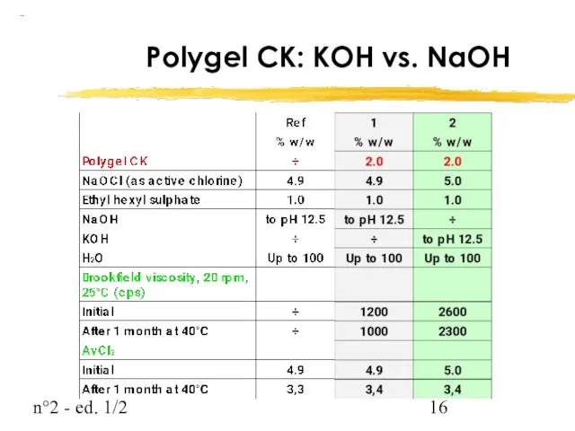 n°2 - ed. 1/2 Polygel CK: KOH vs. NaOH