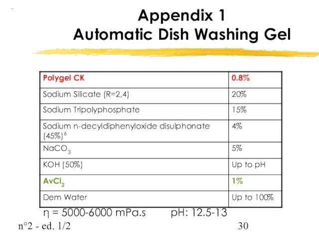 n°2 - ed. 1/2 Appendix 1 Automatic Dish Washing Gel η = 5000-6000 mPa.s pH: 12.5-13