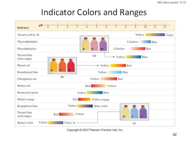 Indicator Colors and Ranges