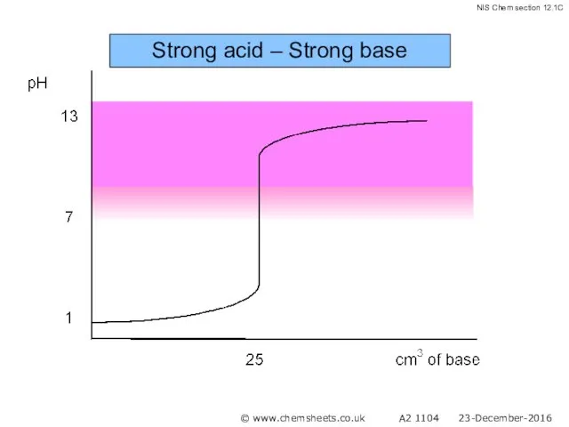 Strong acid – Strong base © www.chemsheets.co.uk A2 1104 23-December-2016
