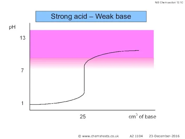 Strong acid – Weak base © www.chemsheets.co.uk A2 1104 23-December-2016