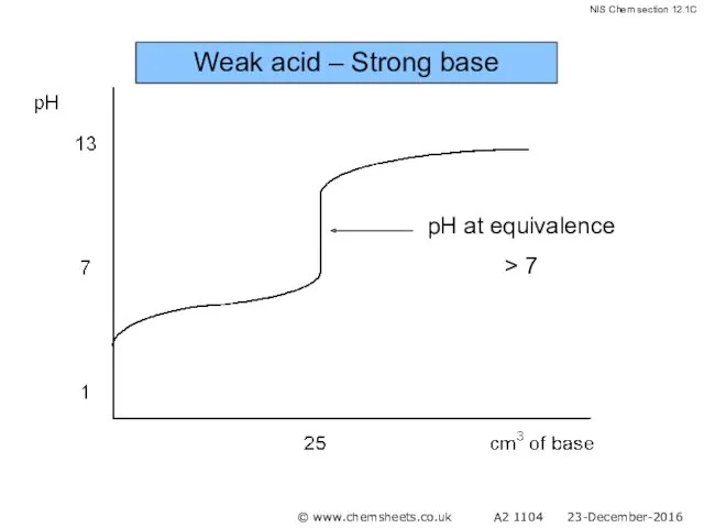 Weak acid – Strong base © www.chemsheets.co.uk A2 1104 23-December-2016