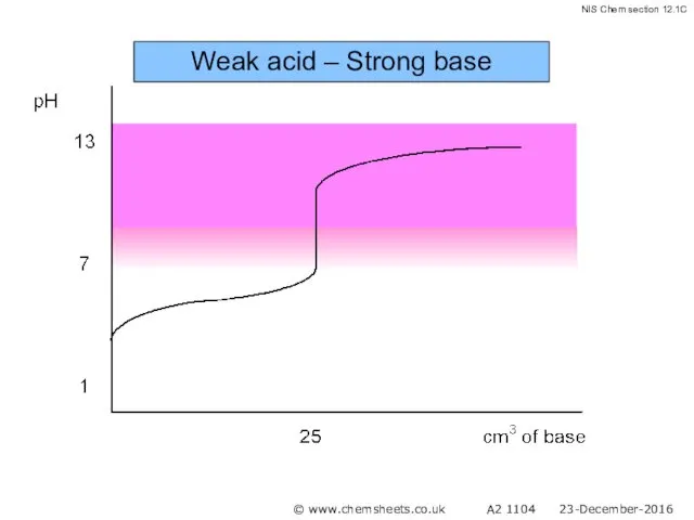 Weak acid – Strong base © www.chemsheets.co.uk A2 1104 23-December-2016