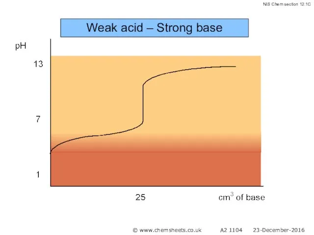 Weak acid – Strong base © www.chemsheets.co.uk A2 1104 23-December-2016