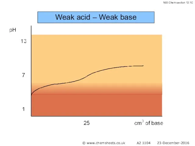 Weak acid – Weak base © www.chemsheets.co.uk A2 1104 23-December-2016