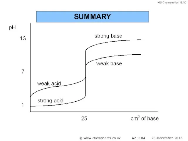 SUMMARY © www.chemsheets.co.uk A2 1104 23-December-2016