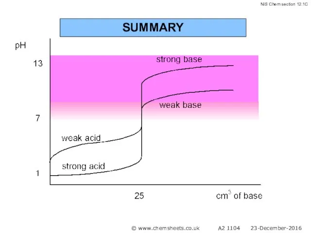 SUMMARY © www.chemsheets.co.uk A2 1104 23-December-2016