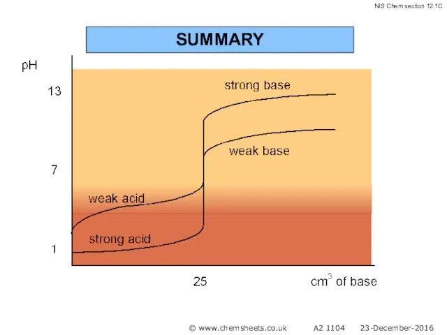 SUMMARY © www.chemsheets.co.uk A2 1104 23-December-2016