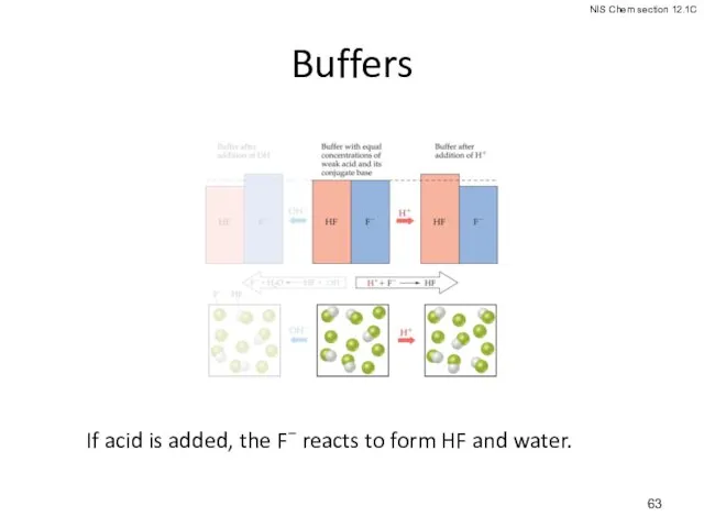 Buffers If acid is added, the F− reacts to form HF and water.