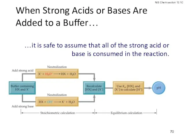 When Strong Acids or Bases Are Added to a Buffer…