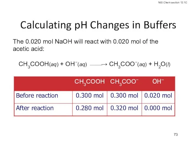 Calculating pH Changes in Buffers The 0.020 mol NaOH will