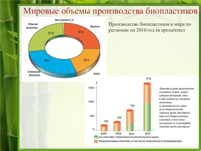 Мировые объемы производства биопластиков Производство биопластиков в мире по регионам на 2010 год (в процентах)