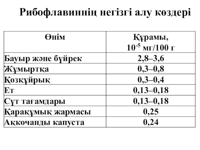 Рибофлавиннің негізгі алу көздері