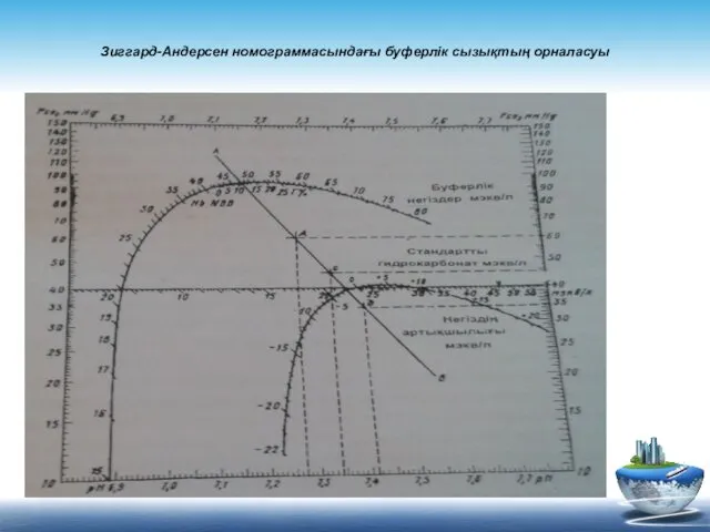 Зиггард-Андерсен номограммасындағы буферлік сызықтың орналасуы