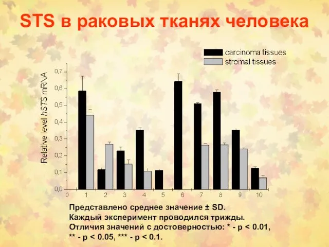 STS в раковых тканях человека Представлено среднее значение ± SD.