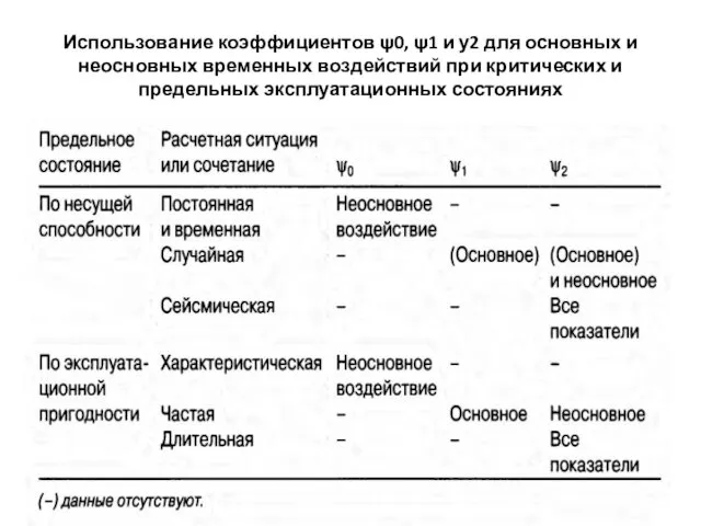 Использование коэффициентов ψ0, ψ1 и у2 для основных и неосновных