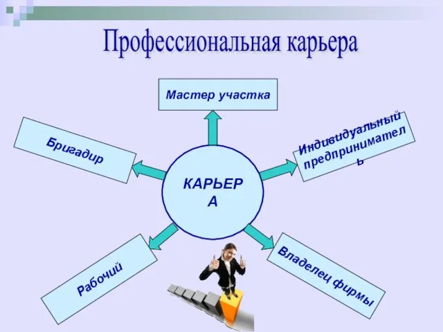 Профессиональная карьера КАРЬЕРА Индивидуальный предприниматель Владелец фирмы Рабочий Бригадир Мастер участка