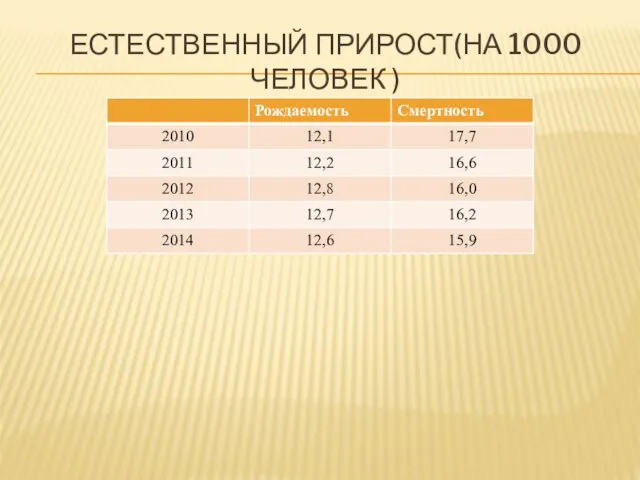 ЕСТЕСТВЕННЫЙ ПРИРОСТ(НА 1000 ЧЕЛОВЕК )