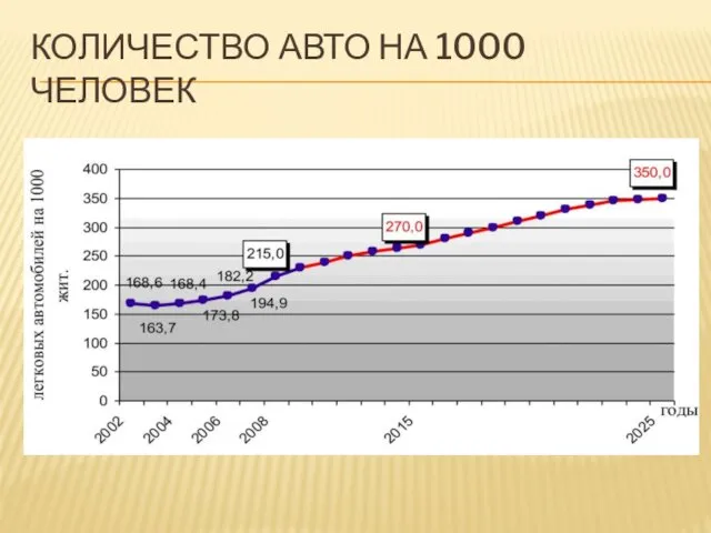 КОЛИЧЕСТВО АВТО НА 1000 ЧЕЛОВЕК