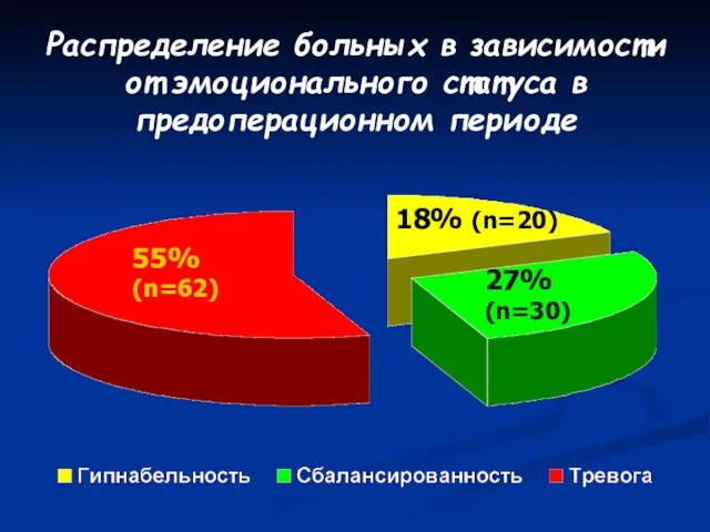 Распределение больных в зависимости от эмоционального статуса в предоперационном периоде 18% (n=20) 55% (n=62) 27% (n=30)