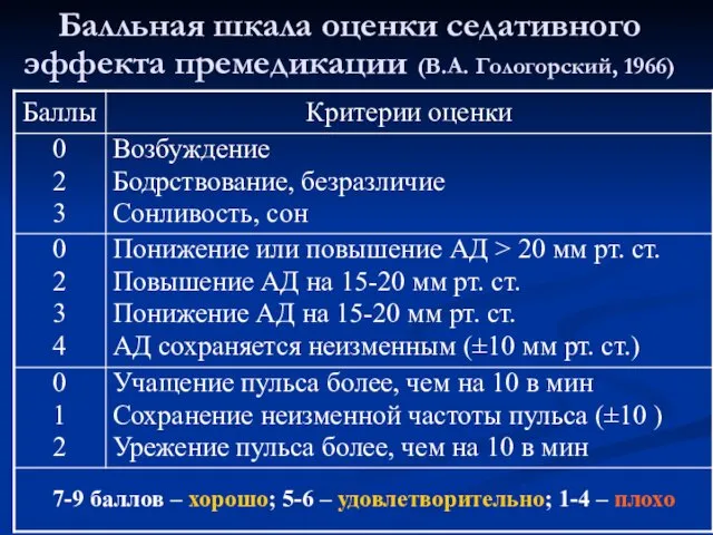 Балльная шкала оценки седативного эффекта премедикации (В.А. Гологорский, 1966)