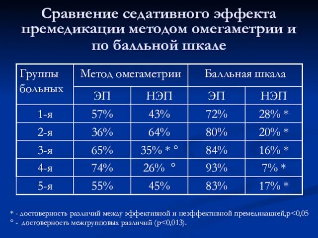 Сравнение седативного эффекта премедикации методом омегаметрии и по балльной шкале