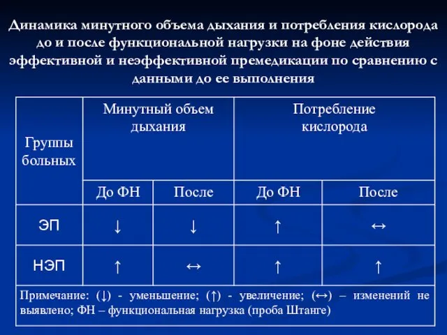 Динамика минутного объема дыхания и потребления кислорода до и после