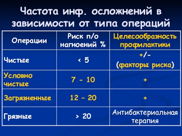 Частота инф. осложнений в зависимости от типа операций