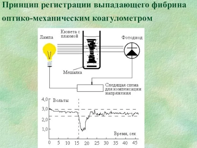 Принцип регистрации выпадающего фибрина оптико-механическим коагулометром