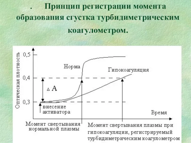 . Принцип регистрации момента образования сгустка турбидиметрическим коагулометром.