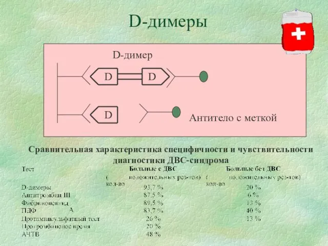 D-димеры Антитело с меткой D D D Сравнительная характеристика специфичности и чувствительности диагностики ДВС-синдрома D-димер