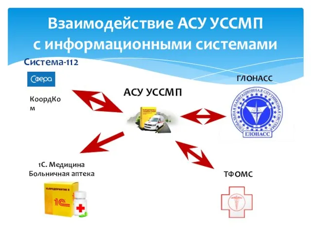 Система-112 Взаимодействие АСУ УССМП с информационными системами АСУ УССМП 1С. Медицина Больничная аптека КоордКом ТФОМС ГЛОНАСС