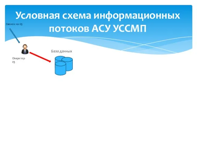 Условная схема информационных потоков АСУ УССМП База данных Оператор 03 Звонок на 03