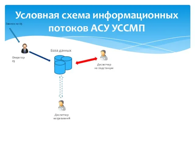 База данных Оператор 03 Диспетчер на подстанции Диспетчер направлений Звонок