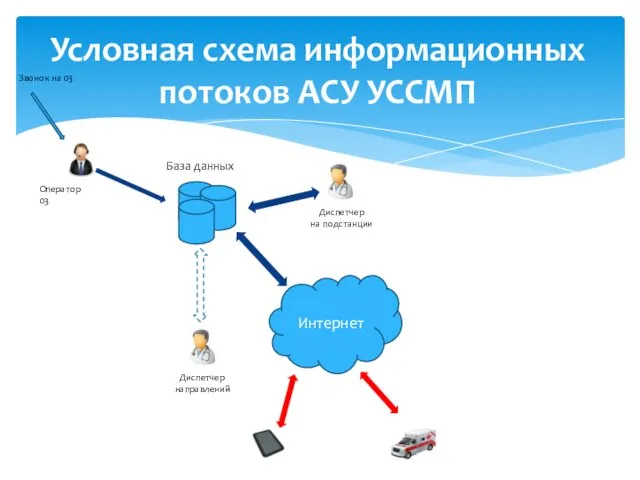 База данных Оператор 03 Диспетчер на подстанции Диспетчер направлений Интернет