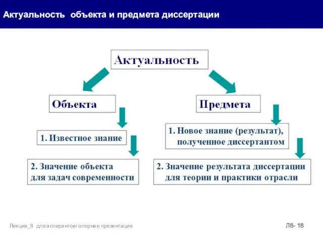 Актуальность объекта и предмета диссертации Л8- Лекция_8 для аспирантов/ опорная презентация