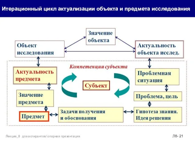 Итерационный цикл актуализации объекта и предмета исследования Л8- Лекция_8 для аспирантов/ опорная презентация