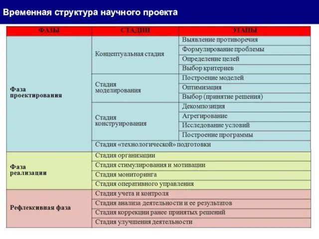 Временная структура научного проекта Л5- Лекция_5 для аспирантов/ опорная презентация